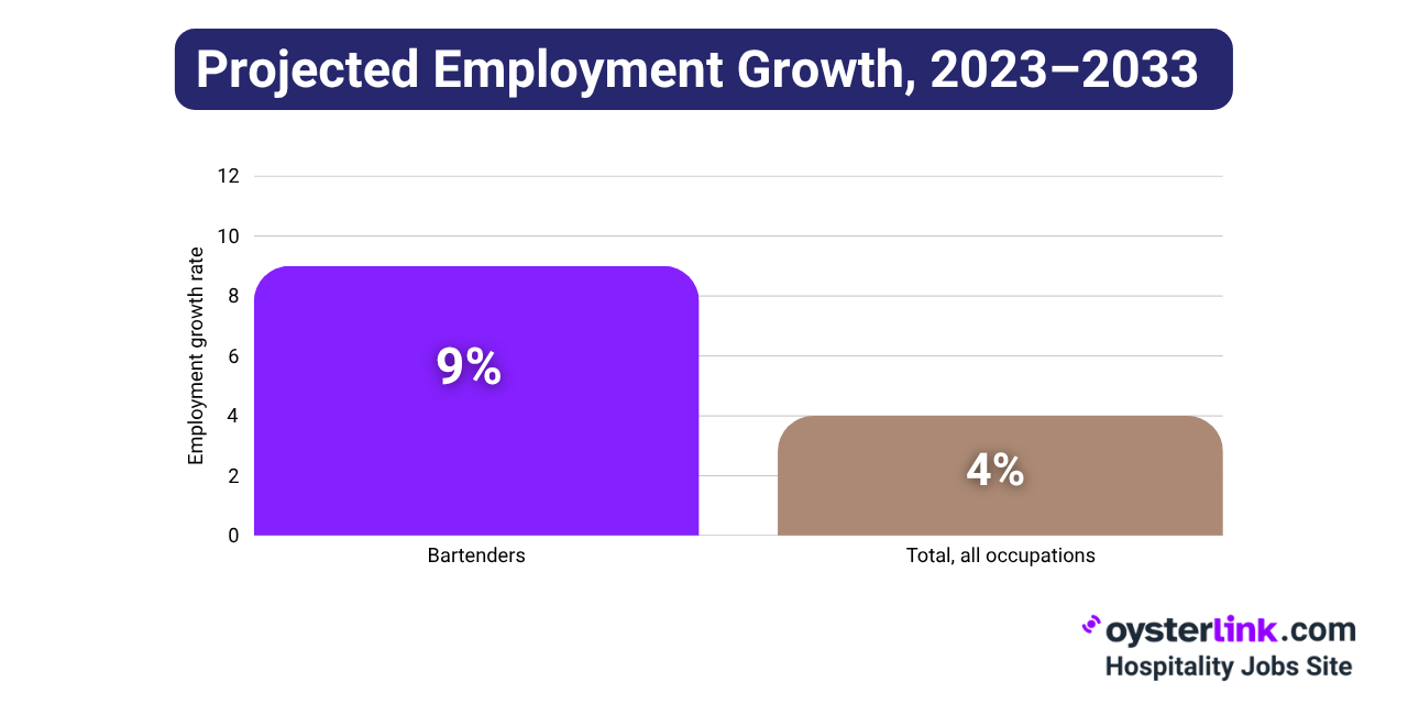 Growth rate bartenders vs other jobs
